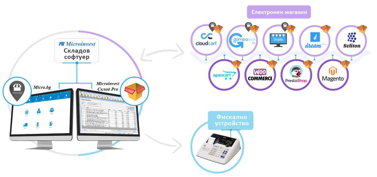 Интеграция с електронен магазин с